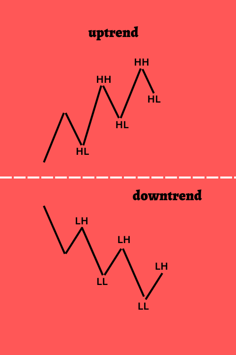 uptrend and downtrend