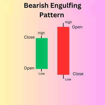 Bearish engulfing pattern in hindi