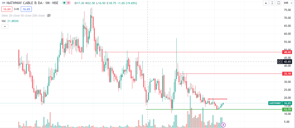 Hathway Cable monthly chart
