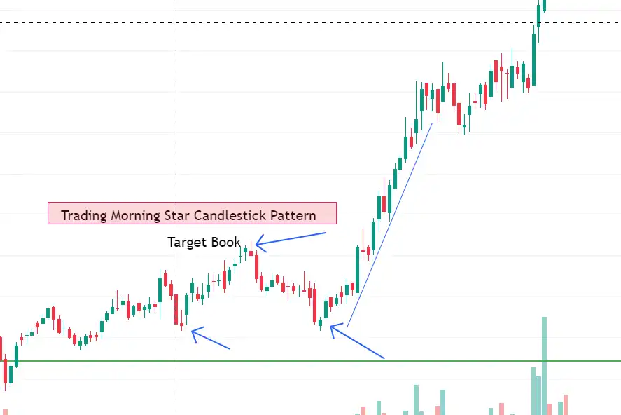 Morning Star Candlestick Pattern example