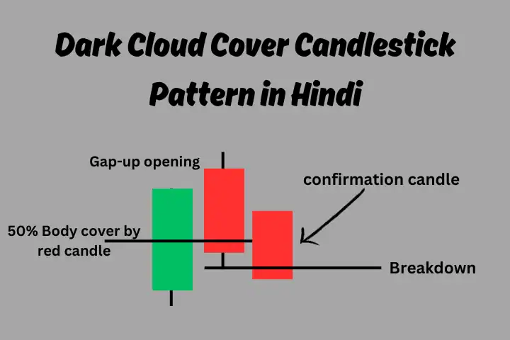 cover image of Dark Cloud Cover Candlestick Pattern in Hindi