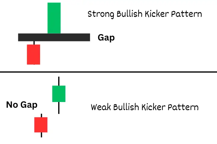 Bullish Kicker Candlestick Pattern types