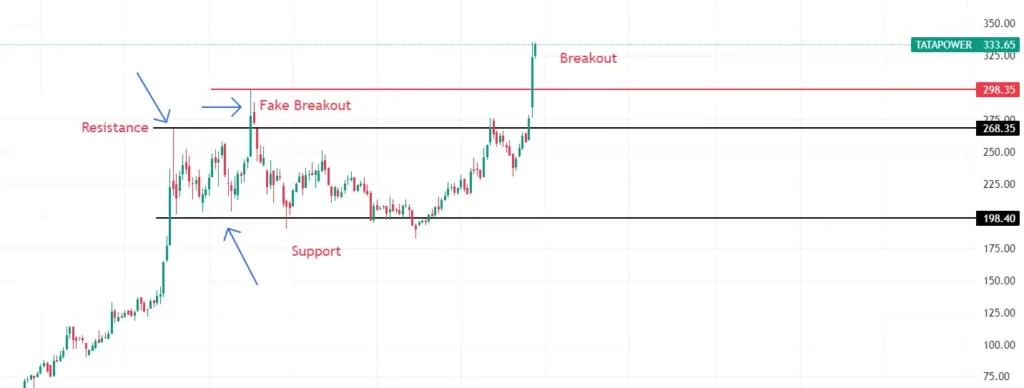 support-resistance and breakout chart