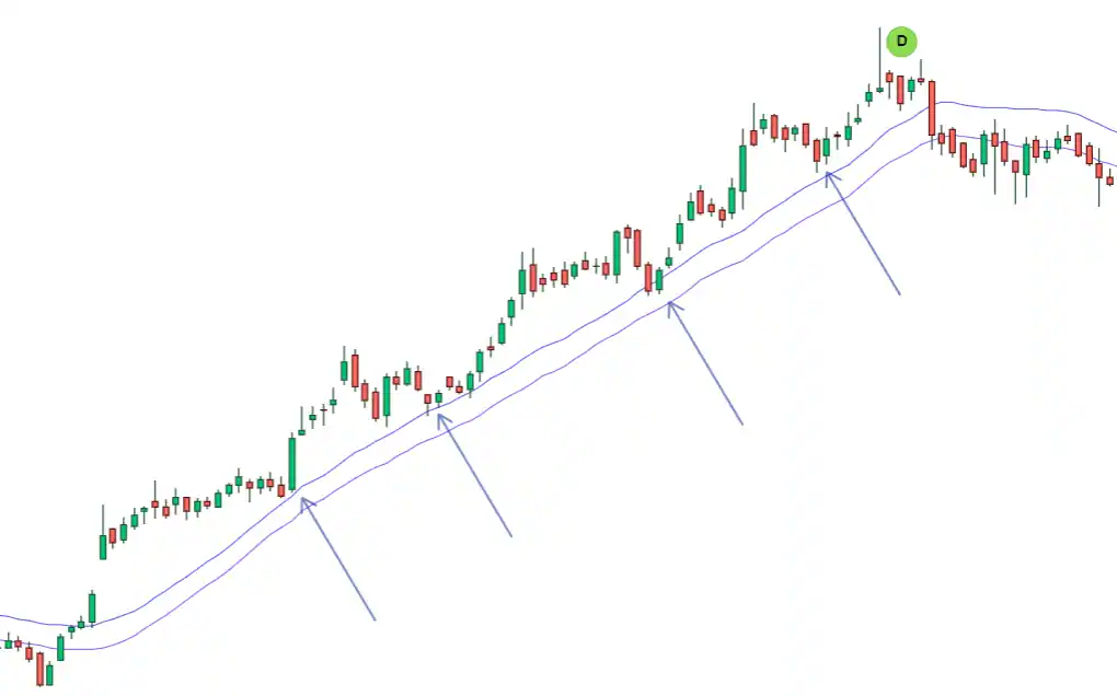 20 moving average swing trading strategy in hindi