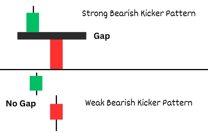 Strong Bearish Kicker Pattern criteria