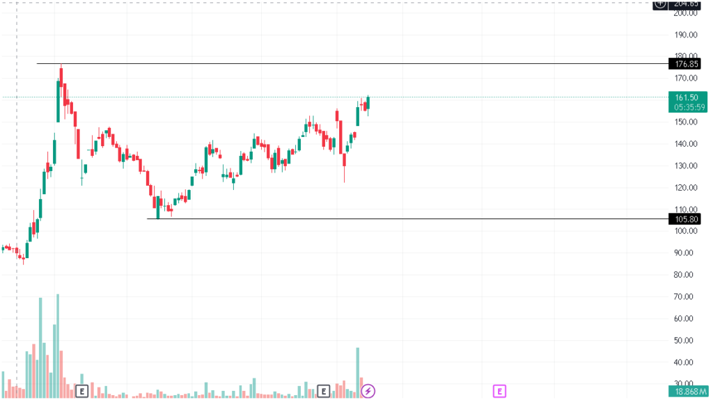 nbcc daily timeframe chart